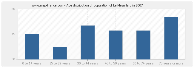 Age distribution of population of Le Mesnillard in 2007